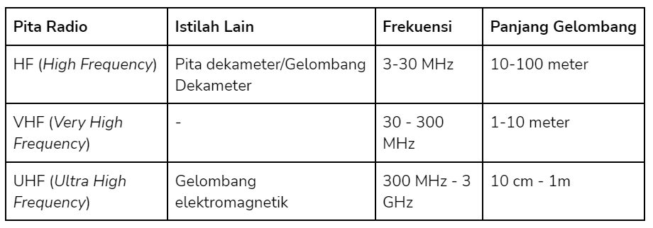 Perangkat Wajib Sertifikasi Postel Atau SDPPI: VHF/UHF