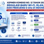Kepmen Komdigi No. 12 Tahun 2025: Regulasi Baru Wi-Fi, RLAN, dan Frekuensi 6 GHz di Indonesia